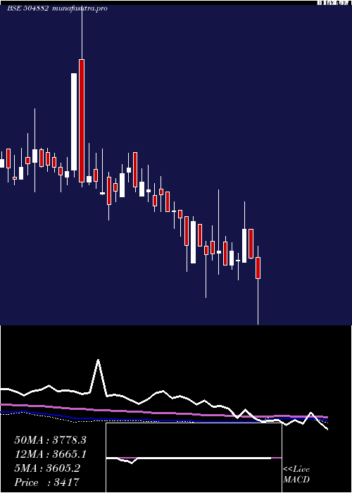  weekly chart NationalStd