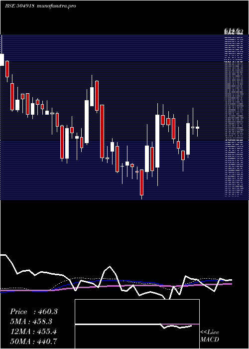 weekly chart SandurMang