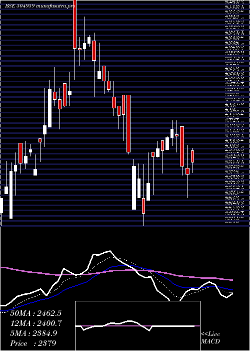Daily chart StovacInd