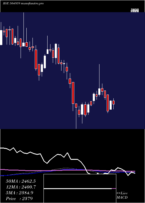 weekly chart StovacInd