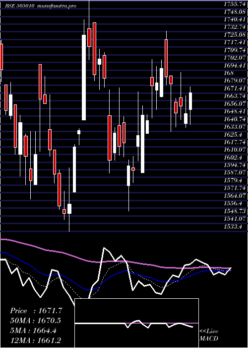 Daily chart AutoAxles