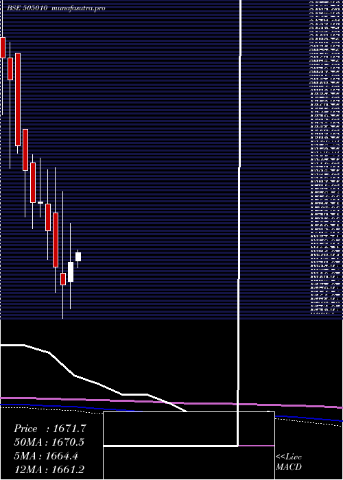 monthly chart AutoAxles