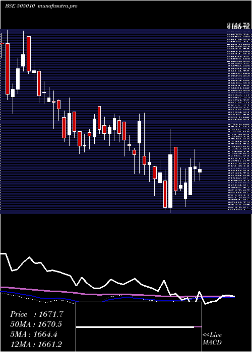 weekly chart AutoAxles