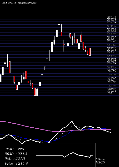  Daily chart Til