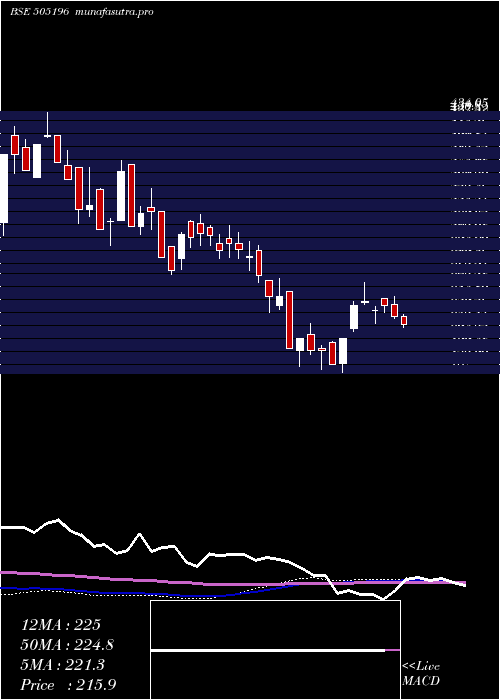  weekly chart Til