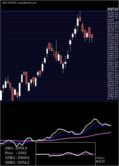  Daily chart EicherMotor