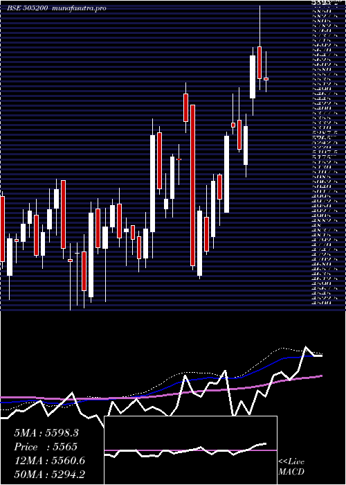  weekly chart EicherMotor
