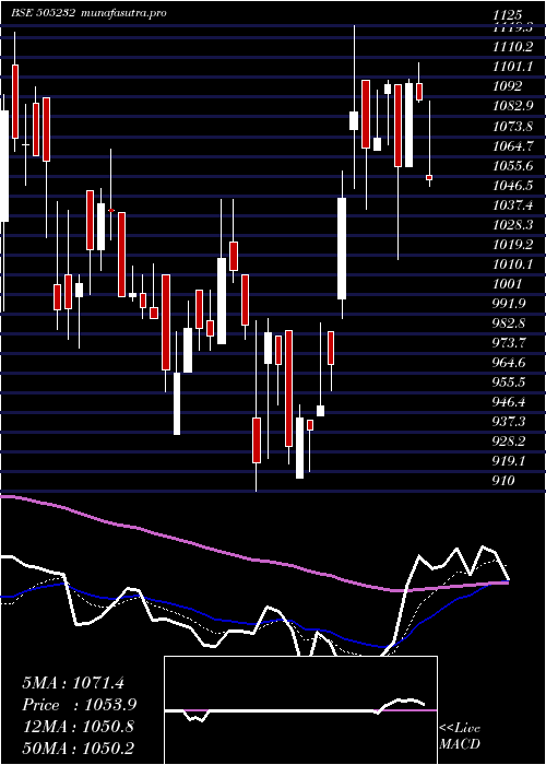  Daily chart Veljan