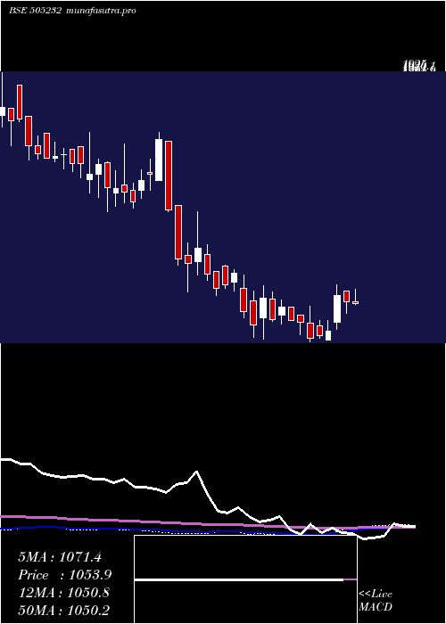  weekly chart Veljan