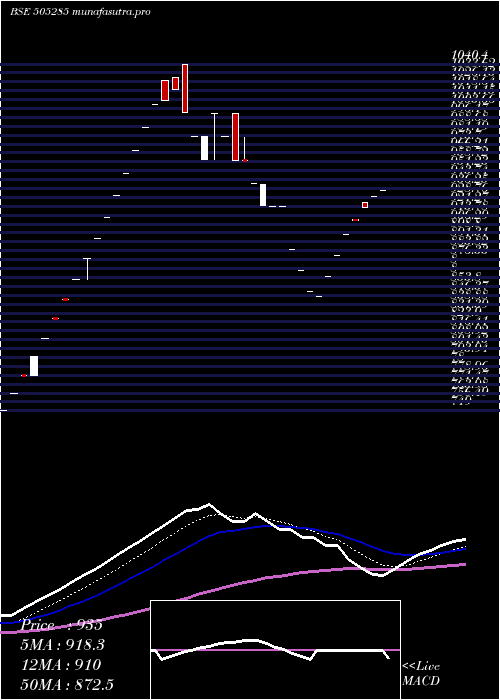  Daily chart Tulive