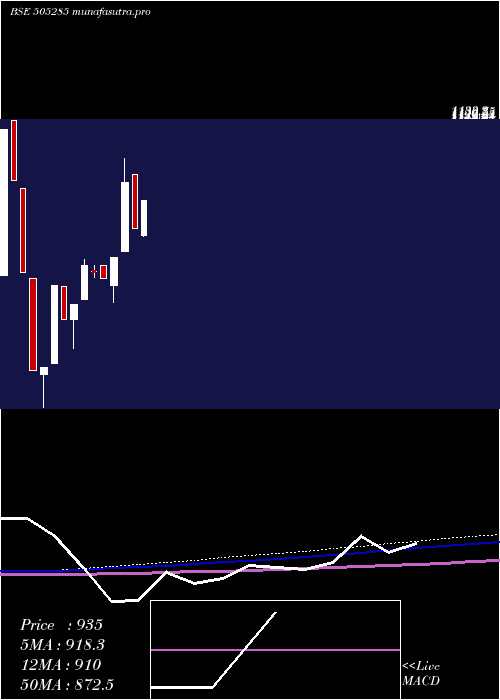  monthly chart Tulive