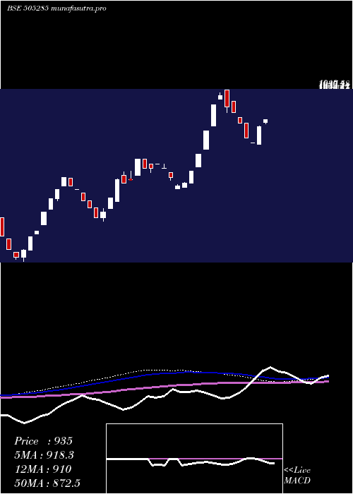 weekly chart Tulive