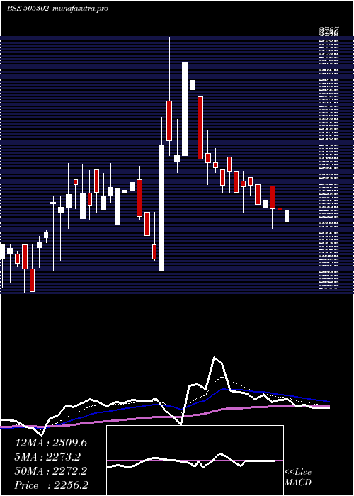 Daily chart LaxmiAutolm