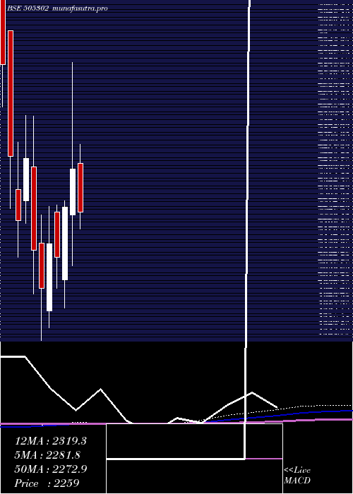 monthly chart LaxmiAutolm