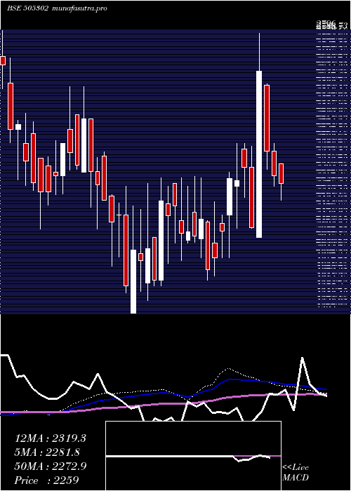 weekly chart LaxmiAutolm