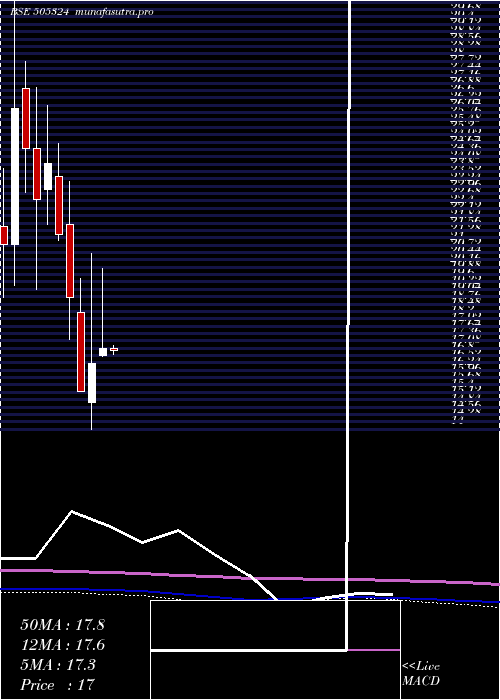 monthly chart ManugraphIn