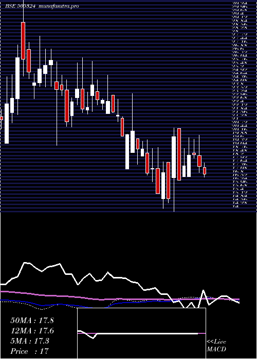 weekly chart ManugraphIn