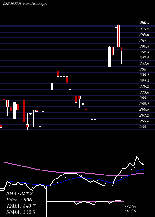  Daily chart RevathiEqu