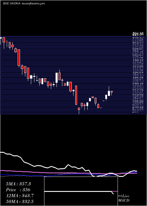  weekly chart RevathiEqu