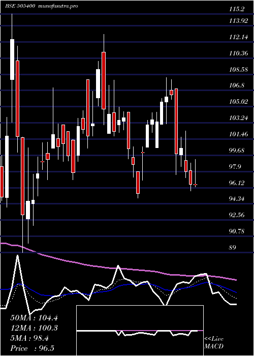 Daily chart Texinfra