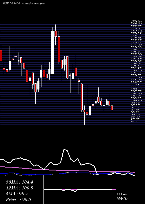 weekly chart Texinfra
