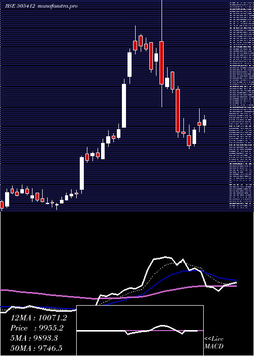  Daily chart WendtIndia