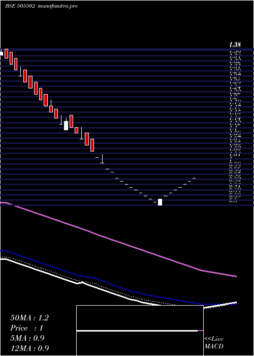 Daily chart Psitinfra