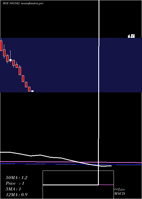 monthly chart Psitinfra