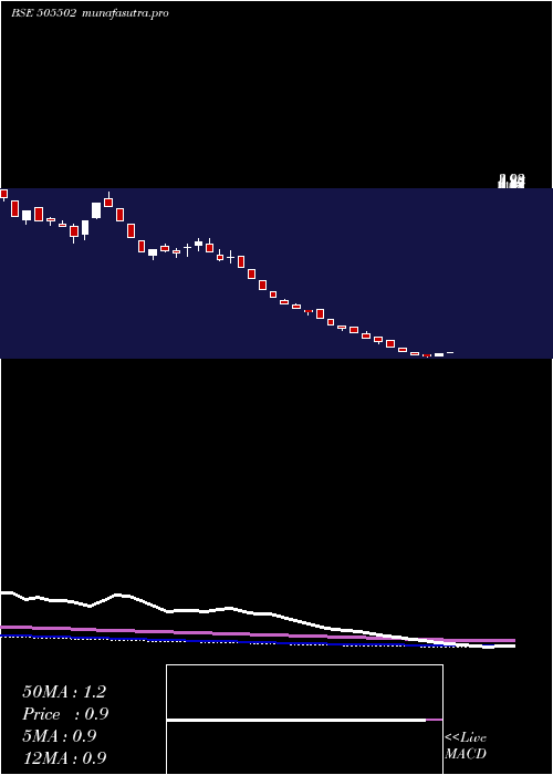 weekly chart Psitinfra