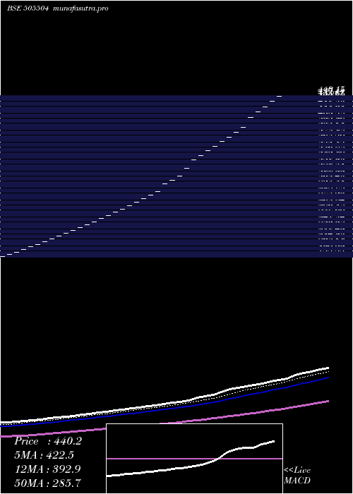  Daily chart SinduValley
