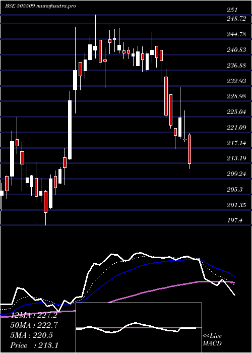  Daily chart ResponInd