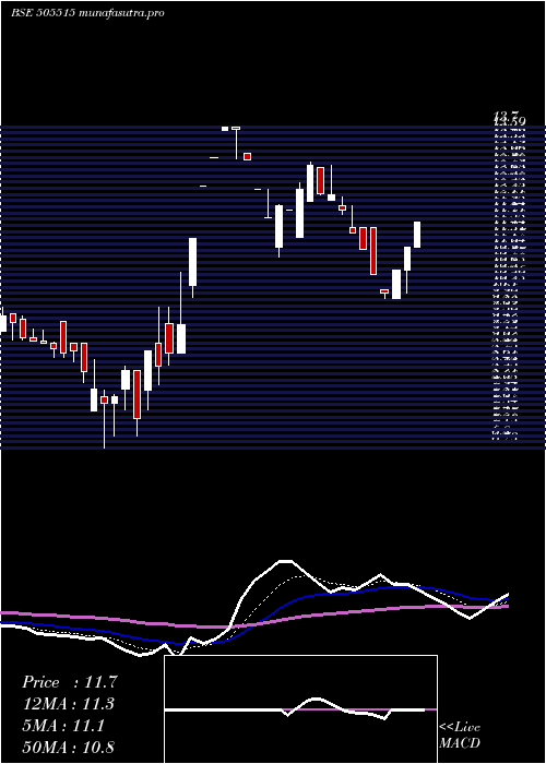 Daily chart ShyamkamInv