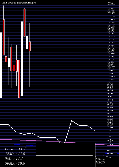 monthly chart ShyamkamInv