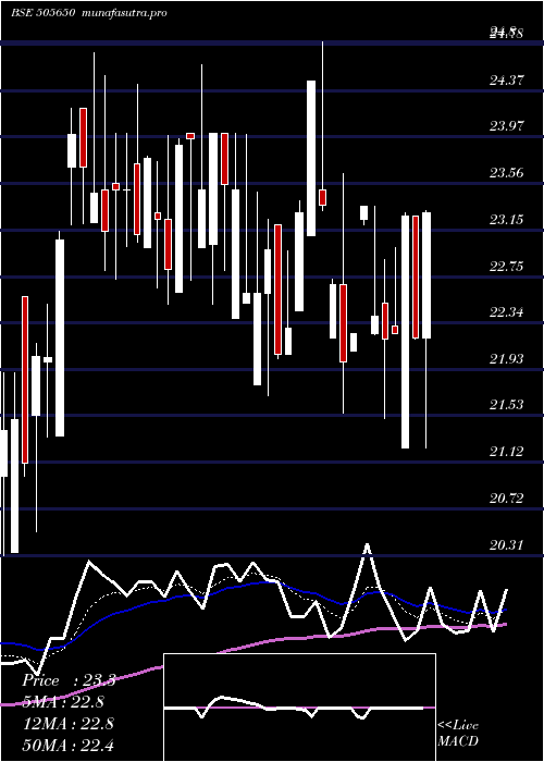 Daily chart SkylMillar