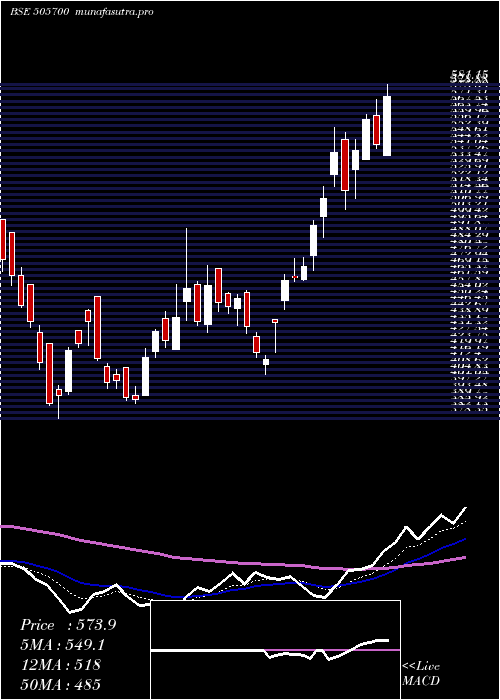 Daily chart EleconEng