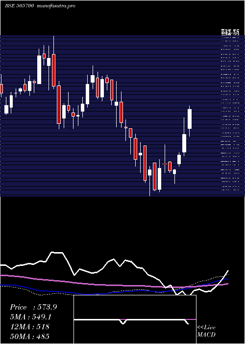 weekly chart EleconEng