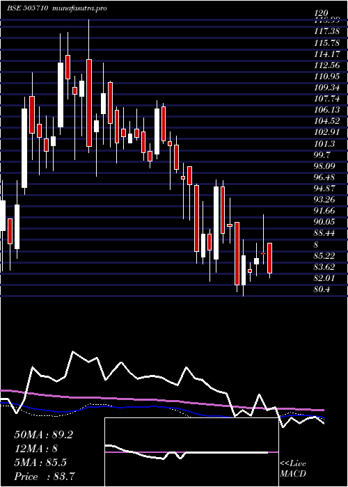 weekly chart GrauerWeil