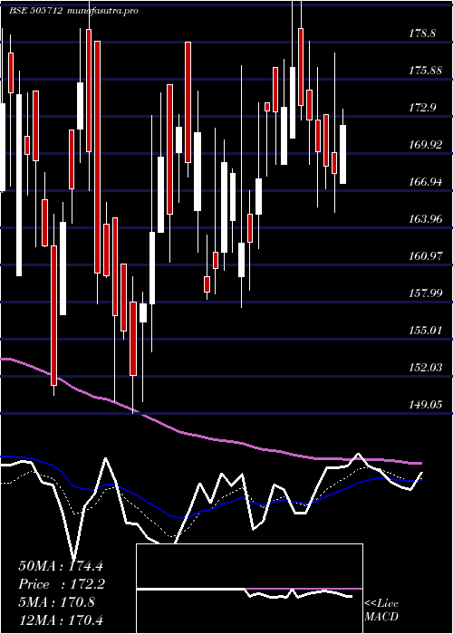  Daily chart Himtek