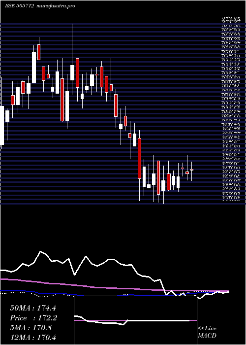  weekly chart Himtek