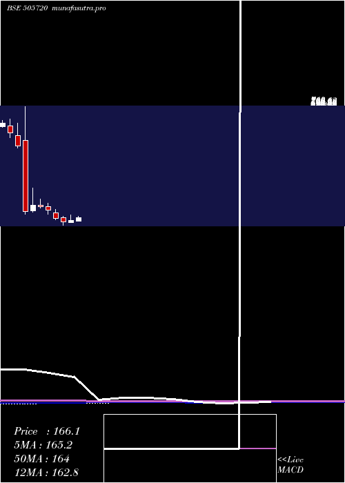 monthly chart HercHoists