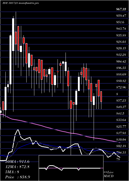  Daily chart HindEverest