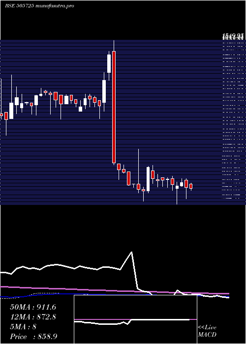  weekly chart HindEverest
