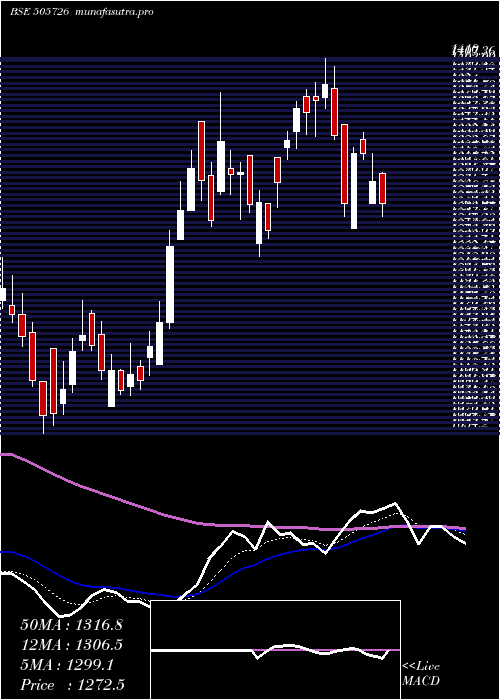 Daily chart IfbInd