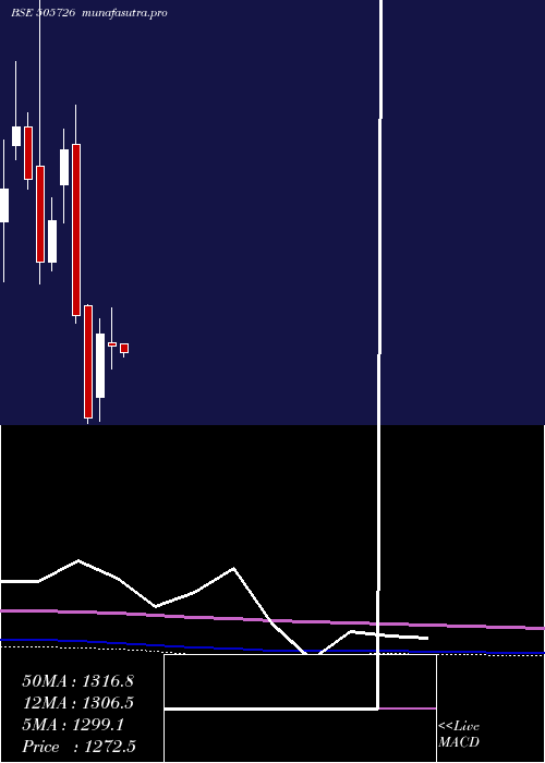 monthly chart IfbInd
