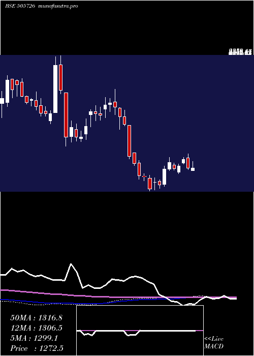 weekly chart IfbInd