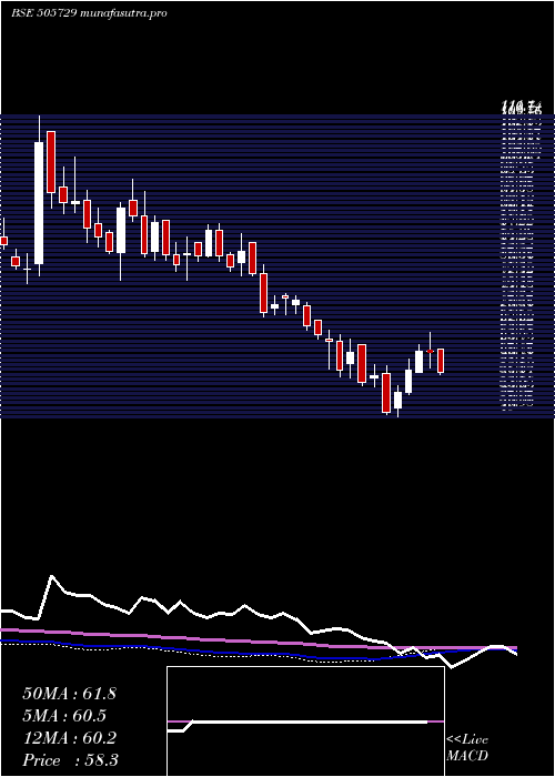  weekly chart SingerIndia