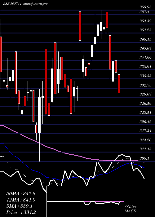  Daily chart FedMog