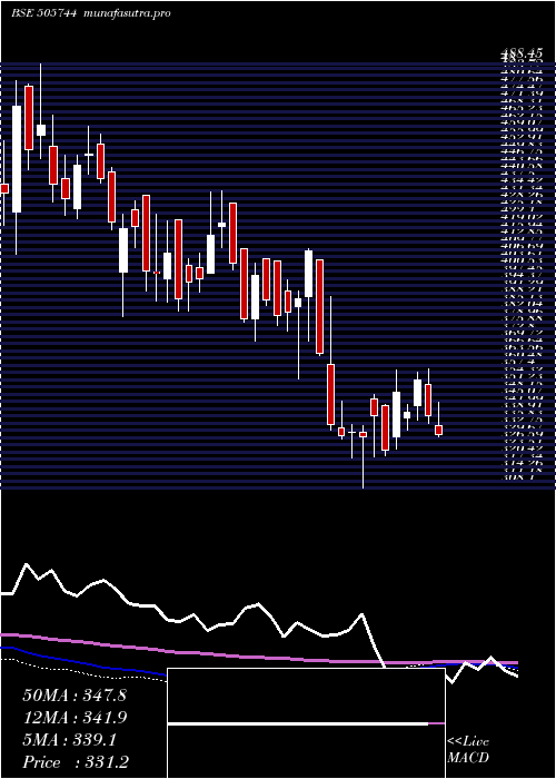  weekly chart FedMog