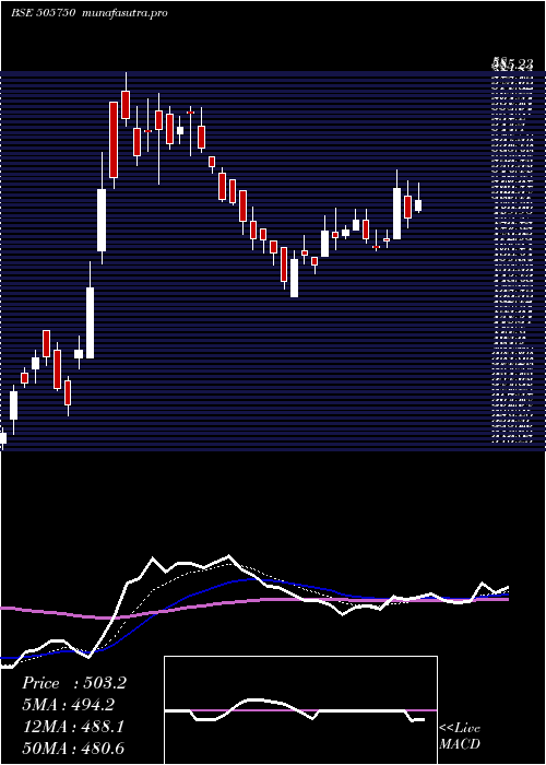 Daily chart JostsEng
