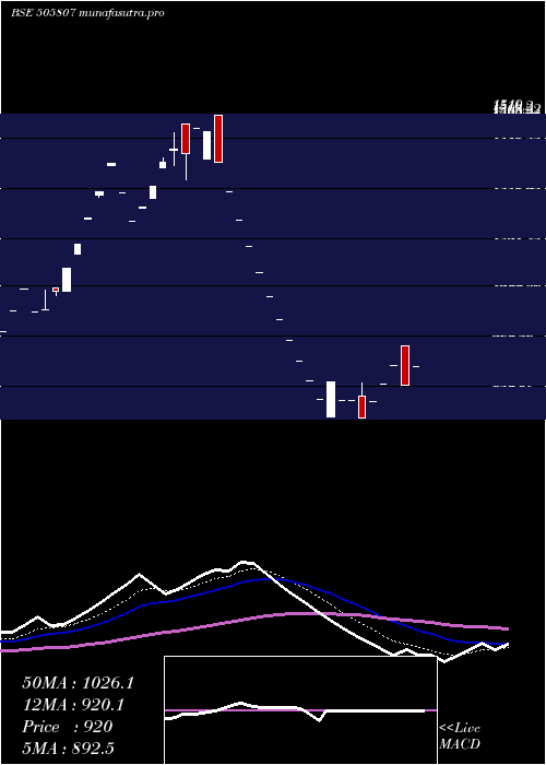Daily chart RolconEngg